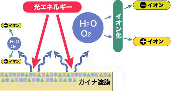 イオン化作用の仕組み図