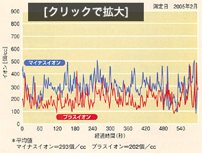 施工前イオンデータグラフ
