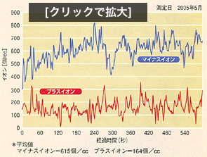 施工後イオンデータグラフ