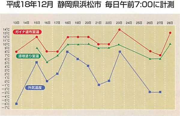ガイナ・漆喰の室温の比較グラフ