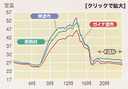 1日の温度変化グラフ